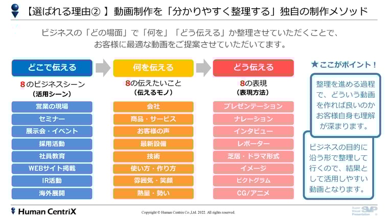 動画制作を「分かりやすく整理する」独自の制作メソッド