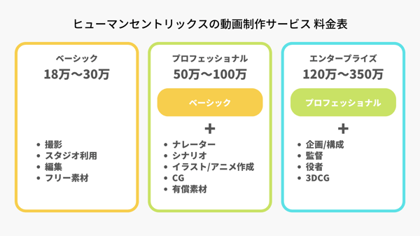 ヒューマンセントリックスの動画制作サービス 料金表 (1)