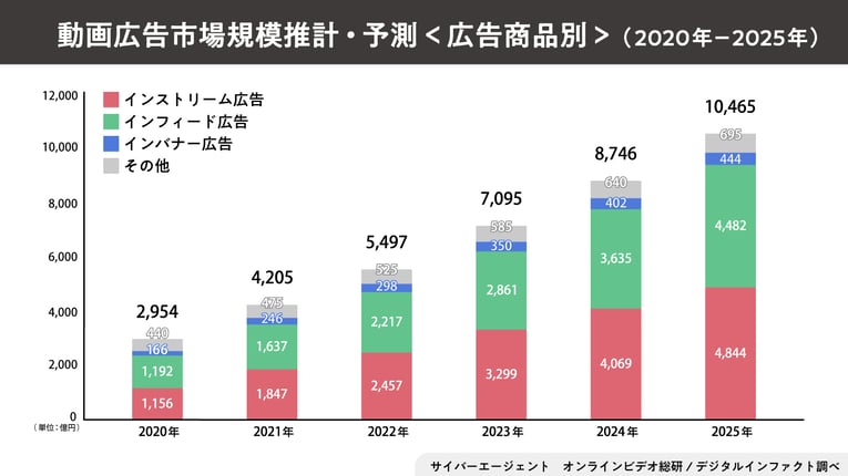 動画マーケティングの市場規模