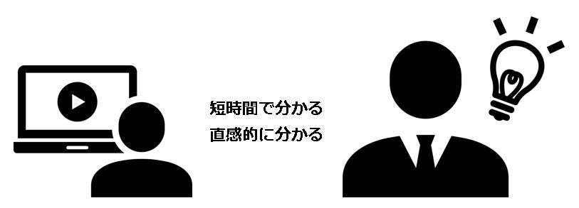 短時間に、直感的に、分かりやすく見てもらえる