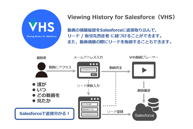 動画活用でSalesforce導入企業の営業活動を支援するAppExchange「Viewing History for Salesforce（VHS）」01