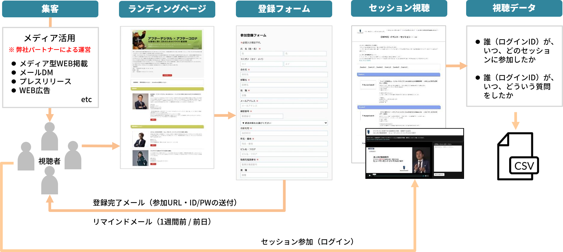 集客から参加登録、視聴まで、ワンストップで対応