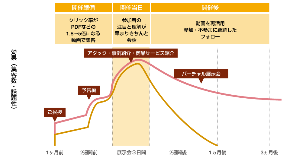 「より多く・より深く・より長く」魅力をアピールできます