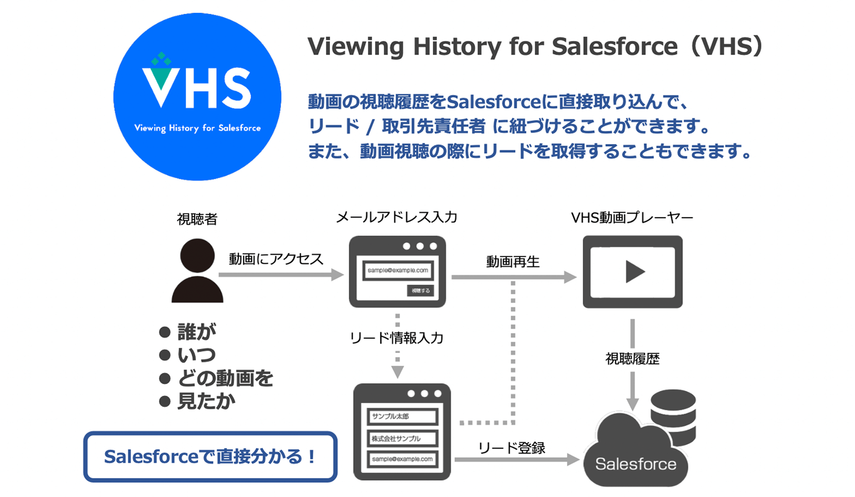 Viewing History for Salesforce